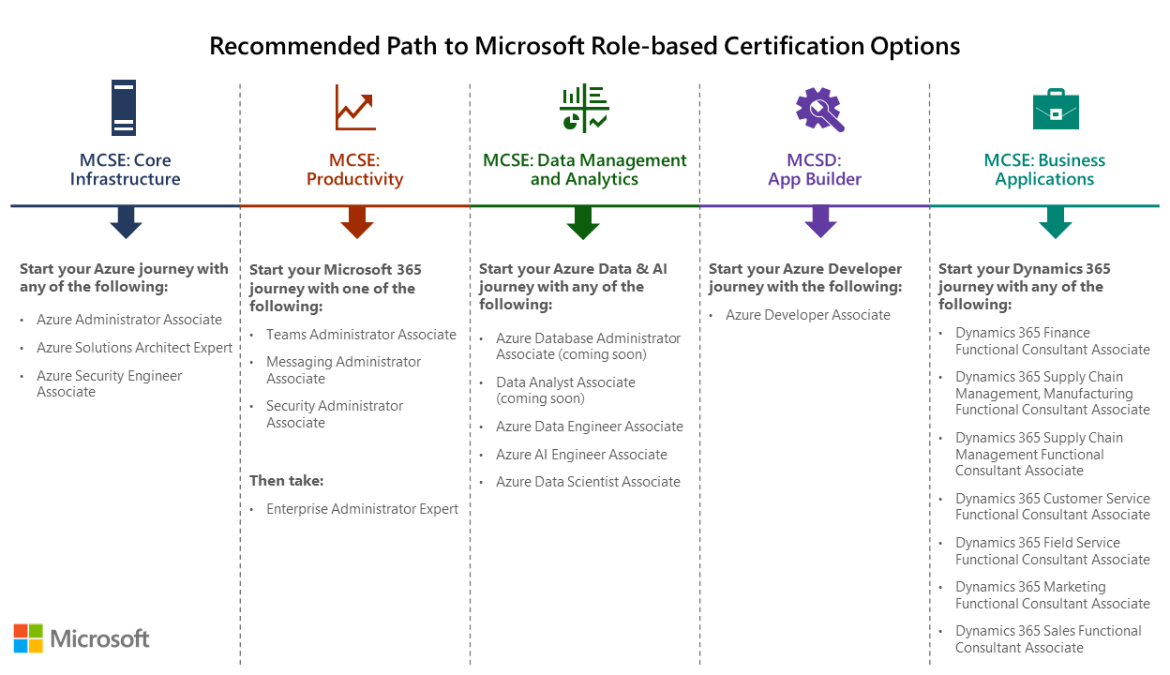 Zmiany w certyfikacji Microsoft w 2020 roku