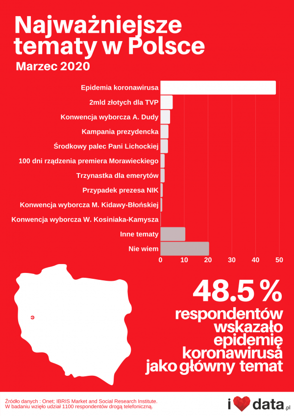 O czym rozmawiają Polacy w marcu 2020?